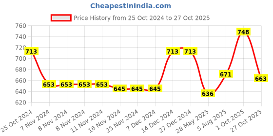 firstcry.com Cute Walk by Babyhug Velcro Closure Casual Shoes With Bow Applique - Black cute walk by babyhug Price History Graph from 25 Oct 2024 to 27 Oct 2025