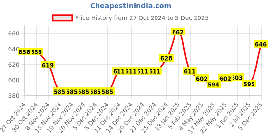firstcry.com Cute Walk by Babyhug Velcro Closure Casual Shoes With Bow Applique - Pink cute walk by babyhug Price History Graph from 27 Oct 2024 to 5 Dec 2025