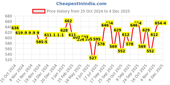 firstcry.com Cute Walk by Babyhug Velcro Closure Casual Shoes With Bow Applique - Pink cute walk by babyhug Price History Graph from 25 Oct 2024 to 4 Dec 2025