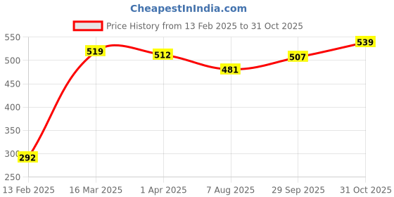 firstcry.com Cute Walk by Babyhug Velcro Closure Casual Shoes with Bow Applique- Pink cute walk by babyhug Price History Graph from 13 Feb 2025 to 31 Oct 2025