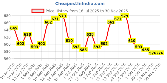 firstcry.com Cute Walk By Babyhug Velcro Closure Casual Shoes With Candy Print & Lace Detailing - Pink cute walk by babyhug Price History Graph from 16 Jul 2025 to 30 Nov 2025