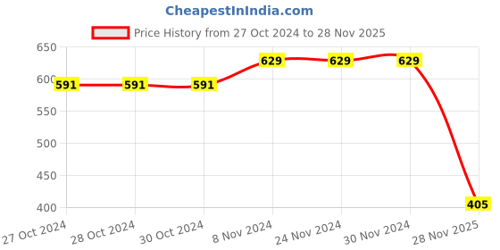 firstcry.com Cute Walk by Babyhug Velcro Closure Casual Shoes with Car Design - Blue cute walk by babyhug Price History Graph from 27 Oct 2024 to 28 Nov 2025