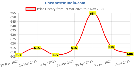 firstcry.com Cute Walk by Babyhug Velcro Closure Casual Shoes with Checks - Charcoal Grey cute walk by babyhug Price History Graph from 19 Mar 2025 to 3 Nov 2025