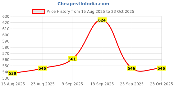 firstcry.com Cute Walk by Babyhug Velcro Closure Casual Shoes with Checks - Red cute walk by babyhug Price History Graph from 15 Aug 2025 to 23 Oct 2025