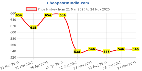firstcry.com Cute Walk by Babyhug Velcro Closure Casual Shoes with Checks - Red cute walk by babyhug Price History Graph from 21 Mar 2025 to 24 Nov 2025