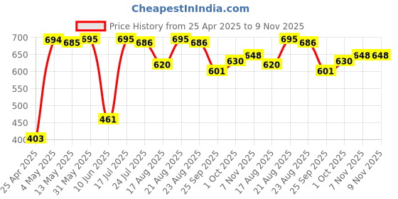 firstcry.com Cute Walk by Babyhug Velcro Closure Casual Shoes with Cute Print - White cute walk by babyhug Price History Graph from 25 Apr 2025 to 9 Nov 2025