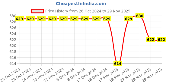 firstcry.com Cute Walk by Babyhug Velcro Closure Casual Shoes With Floral & Bow Applique - Green cute walk by babyhug Price History Graph from 26 Oct 2024 to 28 Nov 2025