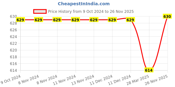 firstcry.com Cute Walk by Babyhug Velcro Closure Casual Shoes With Floral & Bow Applique - Green cute walk by babyhug Price History Graph from 9 Oct 2024 to 26 Nov 2025