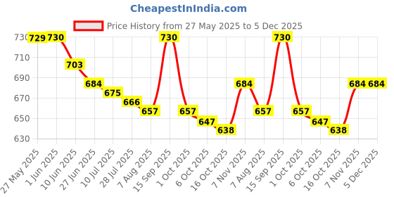 firstcry.com Cute Walk by Babyhug Velcro Closure Casual Shoes with Floral Applique - Pink cute walk by babyhug Price History Graph from 27 May 2025 to 5 Dec 2025
