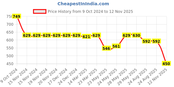 firstcry.com Cute Walk by Babyhug Velcro Closure Casual Shoes With Floral Print & Applique - Blue cute walk by babyhug Price History Graph from 9 Oct 2024 to 12 Nov 2025