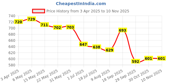 firstcry.com Cute Walk by Babyhug Velcro Closure Casual Shoes with Floral Print & Applique - Blue cute walk by babyhug Price History Graph from 3 Apr 2025 to 9 Nov 2025