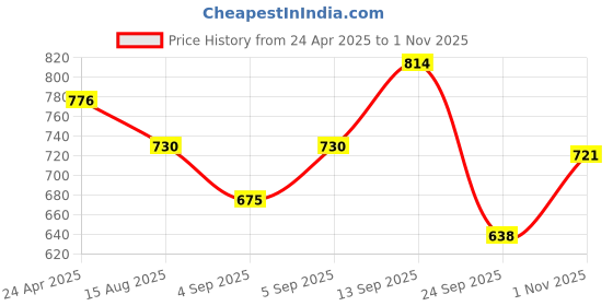 firstcry.com Cute Walk by Babyhug Velcro Closure Casual Shoes with Floral Print & Applique - Tan cute walk by babyhug Price History Graph from 24 Apr 2025 to 1 Nov 2025