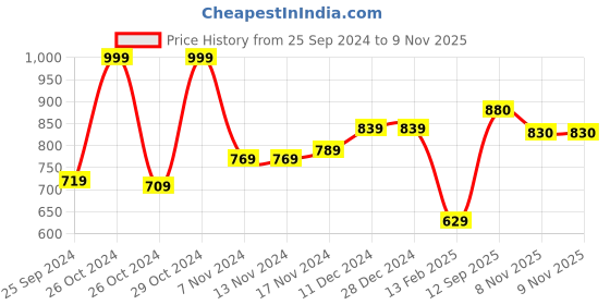firstcry.com Cute Walk by Babyhug Velcro Closure Casual Shoes with Floral Print - Fuchsia cute walk by babyhug Price History Graph from 25 Sep 2024 to 9 Nov 2025