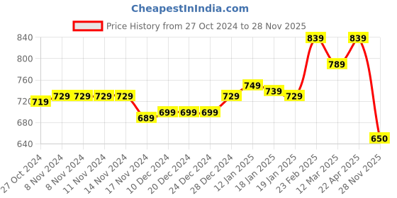 firstcry.com Cute Walk by Babyhug Velcro Closure Casual Shoes with Floral Print - Pink cute walk by babyhug Price History Graph from 27 Oct 2024 to 28 Nov 2025