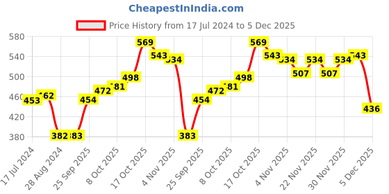 firstcry.com Cute Walk by Babyhug Velcro Closure Casual Shoes With Flower Applique- Blue cute walk by babyhug Price History Graph from 17 Jul 2024 to 4 Dec 2025