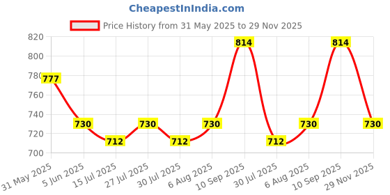 firstcry.com Cute Walk by Babyhug Velcro Closure Casual Shoes with Glitter Print - Pink cute walk by babyhug Price History Graph from 31 May 2025 to 29 Nov 2025