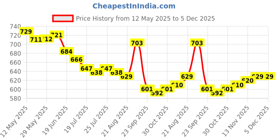 firstcry.com Cute Walk by Babyhug Velcro Closure Casual Shoes with Glitter Print - Silver cute walk by babyhug Price History Graph from 12 May 2025 to 5 Dec 2025