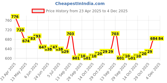 firstcry.com Cute Walk by Babyhug Velcro Closure Casual Shoes with Heart Applique - Light Yellow cute walk by babyhug Price History Graph from 23 Apr 2025 to 4 Dec 2025