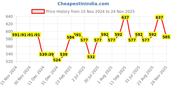 firstcry.com Cute Walk by Babyhug Velcro Closure Casual Shoes With Heart Patch Applique - Green cute walk by babyhug Price History Graph from 15 Nov 2024 to 24 Nov 2025
