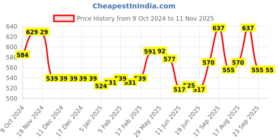 firstcry.com Cute Walk by Babyhug Velcro Closure Casual Shoes With Heart Patch Applique - Purple cute walk by babyhug Price History Graph from 9 Oct 2024 to 11 Nov 2025