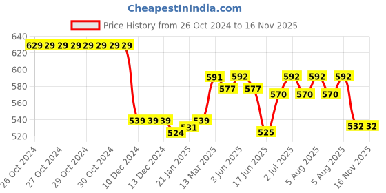 firstcry.com Cute Walk by Babyhug Velcro Closure Casual Shoes With Heart Patch Applique - Purple cute walk by babyhug Price History Graph from 26 Oct 2024 to 15 Nov 2025