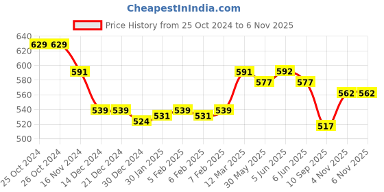 firstcry.com Cute Walk by Babyhug Velcro Closure Casual Shoes With Heart Patch Applique - Purple cute walk by babyhug Price History Graph from 25 Oct 2024 to 6 Nov 2025