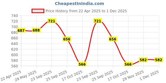 firstcry.com Cute Walk by Babyhug Velcro Closure Casual Shoes with Heart Print & Glitter Detailing - Pink cute walk by babyhug Price History Graph from 22 Apr 2025 to 1 Dec 2025
