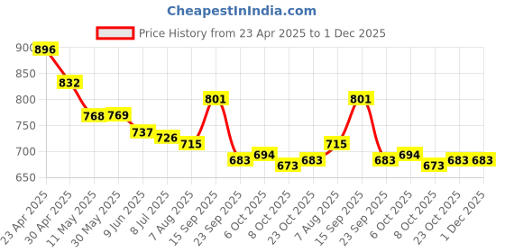 firstcry.com Cute Walk by Babyhug Velcro Closure Casual Shoes with Heart Sequin Detailing - Light Yellow cute walk by babyhug Price History Graph from 23 Apr 2025 to 1 Dec 2025