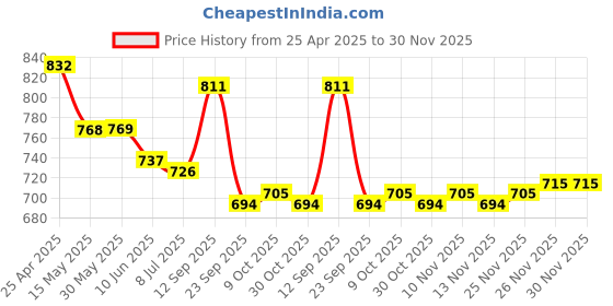 firstcry.com Cute Walk by Babyhug Velcro Closure Casual Shoes with Heart Sequin Detailing - Pink cute walk by babyhug Price History Graph from 25 Apr 2025 to 29 Nov 2025