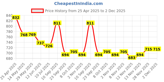 firstcry.com Cute Walk by Babyhug Velcro Closure Casual Shoes with Heart Sequin Detailing - Pink cute walk by babyhug Price History Graph from 25 Apr 2025 to 1 Dec 2025