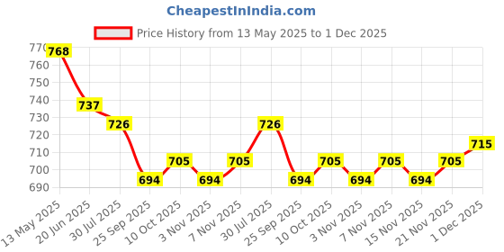 firstcry.com Cute Walk by Babyhug Velcro Closure Casual Shoes with Heart Sequin Detailing - Pink cute walk by babyhug Price History Graph from 13 May 2025 to 1 Dec 2025