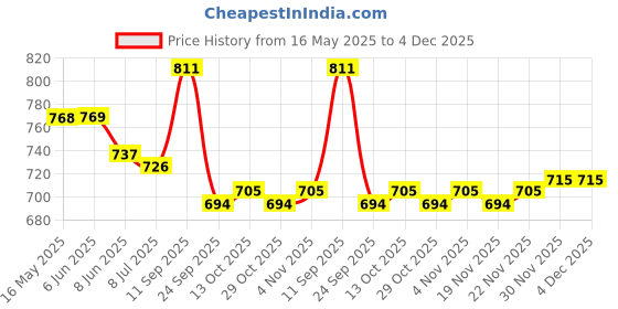 firstcry.com Cute Walk by Babyhug Velcro Closure Casual Shoes with Heart Sequin Detailing - Pink cute walk by babyhug Price History Graph from 16 May 2025 to 3 Dec 2025