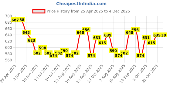 firstcry.com Cute Walk by Babyhug Velcro Closure Casual Shoes with Kitty Patch - Light Yellow cute walk by babyhug Price History Graph from 25 Apr 2025 to 4 Dec 2025