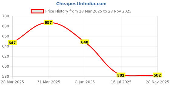 firstcry.com Cute Walk by Babyhug Velcro Closure Casual Shoes with Kitty Patch - Pink cute walk by babyhug Price History Graph from 28 Mar 2025 to 27 Nov 2025