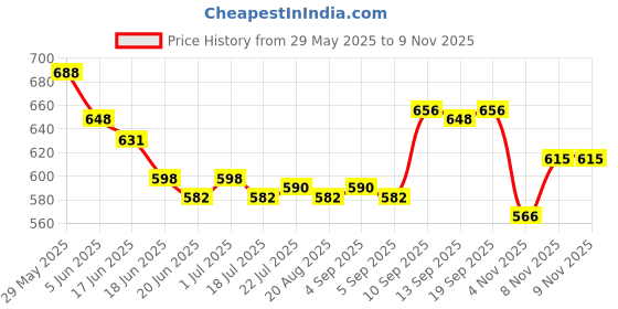 firstcry.com Cute Walk by Babyhug Velcro Closure Casual Shoes with Kitty Patch - Pink cute walk by babyhug Price History Graph from 29 May 2025 to 7 Nov 2025