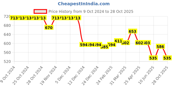 firstcry.com Cute Walk by Babyhug Velcro Closure Casual Shoes With Polka Dot Print & Bow Applique - Green cute walk by babyhug Price History Graph from 9 Oct 2024 to 28 Oct 2025