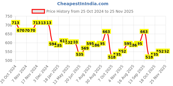 firstcry.com Cute Walk by Babyhug Velcro Closure Casual Shoes With Polka Dot Print & Bow Applique - Green cute walk by babyhug Price History Graph from 25 Oct 2024 to 24 Nov 2025