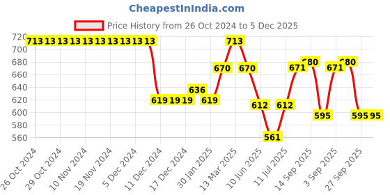 firstcry.com Cute Walk by Babyhug Velcro Closure Casual Shoes With Polka Dot Print & Bow Applique - Navy Blue cute walk by babyhug Price History Graph from 26 Oct 2024 to 5 Dec 2025