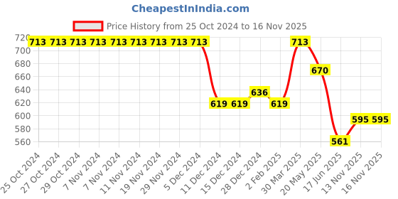 firstcry.com Cute Walk by Babyhug Velcro Closure Casual Shoes With Polka Dot Print & Bow Applique - Navy Blue cute walk by babyhug Price History Graph from 25 Oct 2024 to 16 Nov 2025