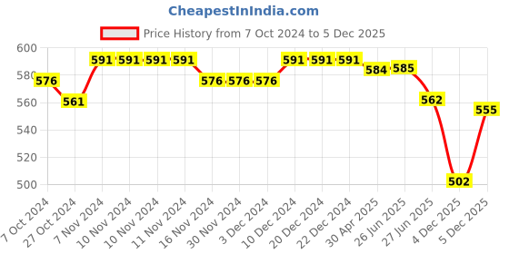 firstcry.com Cute Walk by Babyhug Velcro Closure Casual Shoes With Polka Dot Print & Flower Applique - Green cute walk by babyhug Price History Graph from 7 Oct 2024 to 5 Dec 2025