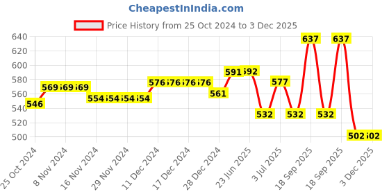 firstcry.com Cute Walk by Babyhug Velcro Closure Casual Shoes With Polka Dot Print & Flower Applique - Purple cute walk by babyhug Price History Graph from 25 Oct 2024 to 2 Dec 2025