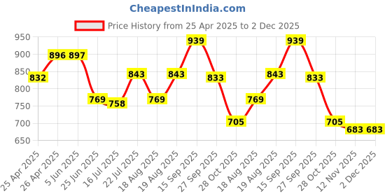 firstcry.com Cute Walk by Babyhug Velcro Closure Casual Shoes with Rainbow Theme Print - Navy Blue cute walk by babyhug Price History Graph from 25 Apr 2025 to 2 Dec 2025