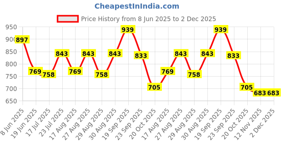 firstcry.com Cute Walk by Babyhug Velcro Closure Casual Shoes with Rainbow Theme Print - Navy Blue cute walk by babyhug Price History Graph from 8 Jun 2025 to 1 Dec 2025