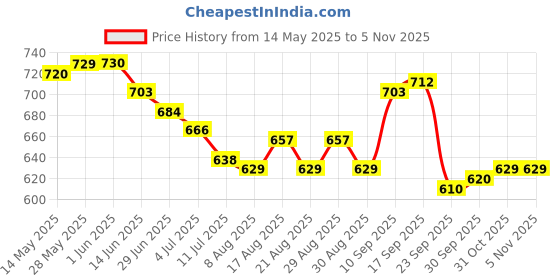 firstcry.com Cute Walk by Babyhug Velcro Closure Casual Shoes with Sequin Heart Applique - Fuchsia cute walk by babyhug Price History Graph from 14 May 2025 to 4 Nov 2025