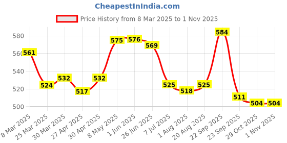 firstcry.com Cute Walk by Babyhug Velcro Closure Casual Shoes with Star Print - Red cute walk by babyhug Price History Graph from 8 Mar 2025 to 1 Nov 2025