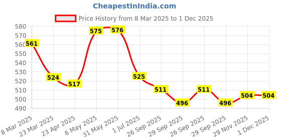 firstcry.com Cute Walk by Babyhug Velcro Closure Casual Shoes with Star Print - Red cute walk by babyhug Price History Graph from 8 Mar 2025 to 30 Nov 2025