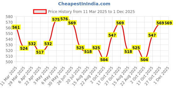 firstcry.com Cute Walk by Babyhug Velcro Closure Casual Shoes with Star Print - Red cute walk by babyhug Price History Graph from 11 Mar 2025 to 30 Nov 2025