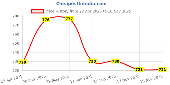 firstcry.com Cute Walk by Babyhug Velcro Closure Casual Shoes With Text Print - Yellow cute walk by babyhug Price History Graph from 22 Apr 2025 to 18 Nov 2025