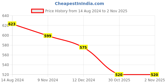 firstcry.com Cute Walk by Babyhug Velcro Closure Casual Shoes - Yellow cute walk by babyhug Price History Graph from 14 Aug 2024 to 1 Nov 2025