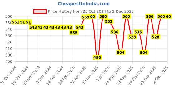 firstcry.com Cute Walk by Babyhug Velcro Closure Causal Shoes with Bow Applique - Blue cute walk by babyhug Price History Graph from 25 Oct 2024 to 2 Dec 2025